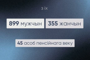 Конвейер репрессий. За год в Беларуси за политику осудили не меньше 1254 человек